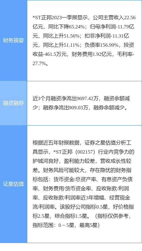 异动快报：*ST正邦（002157）7月10日13点17分触及跌停板