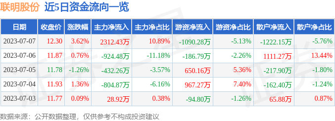 异动快报：联明股份（603006）7月10日13点7分触及涨停板