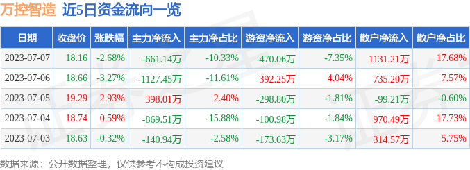 异动快报：万控智造（603070）7月10日13点2分触及涨停板