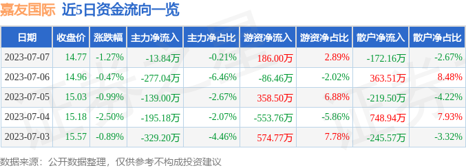 异动快报：嘉友国际（603871）7月10日9点55分触及涨停板