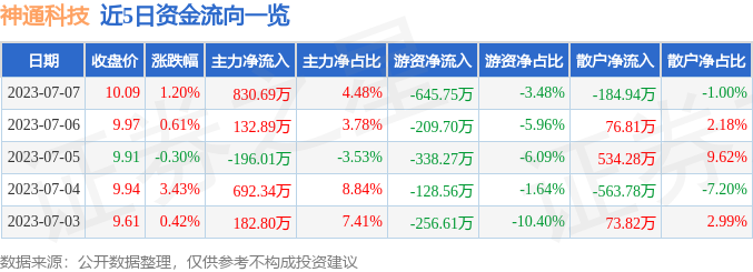 异动快报：神通科技（605228）7月10日9点39分触及涨停板