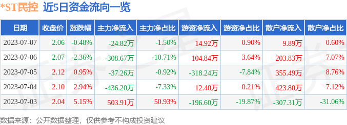 异动快报：*ST民控（000416）7月10日10点54分触及涨停板