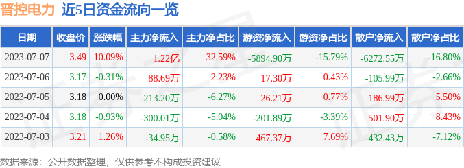 异动快报：晋控电力（000767）7月10日9点31分触及涨停板