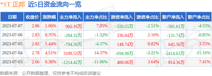 异动快报：*ST正邦（002157）7月10日13点17分触及跌停板