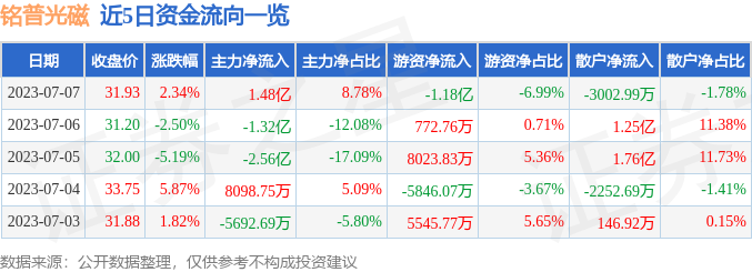 异动快报：铭普光磁（002902）7月10日10点17分触及跌停板