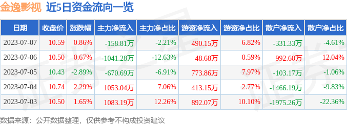 异动快报：金逸影视（002905）7月10日9点59分触及涨停板