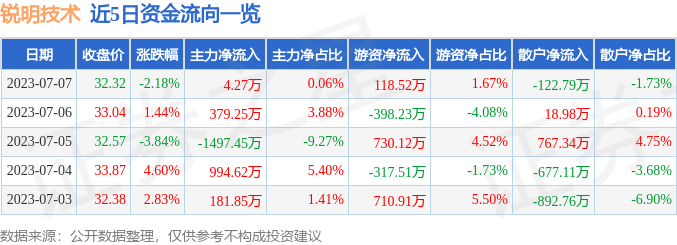 异动快报：锐明技术（002970）7月10日10点53分触及涨停板