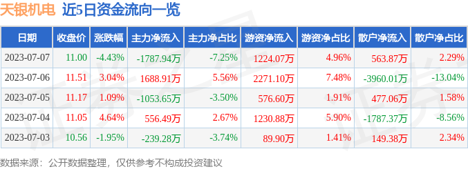 异动快报：天银机电（300342）7月10日10点33分触及涨停板