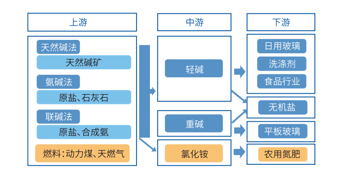 板块情绪带动，纯碱大幅上涨
