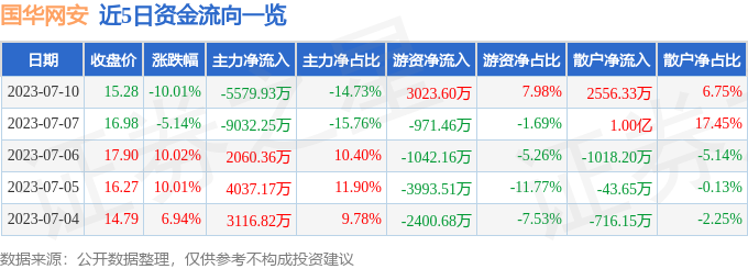 异动快报：国华网安（000004）7月11日14点48分触及涨停板