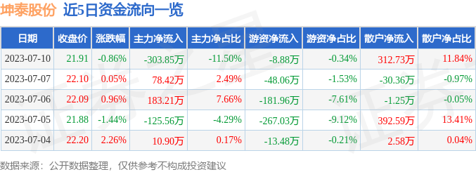 异动快报：坤泰股份（001260）7月11日13点34分触及涨停板