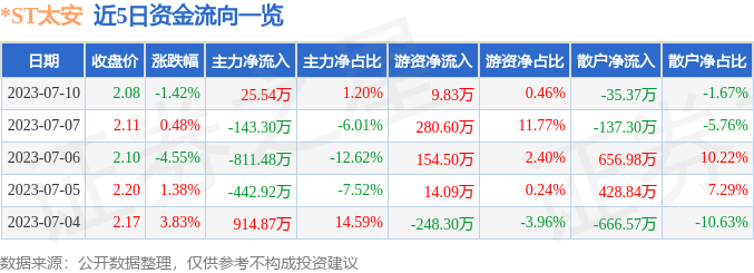 异动快报：*ST太安（002433）7月11日9点30分触及涨停板