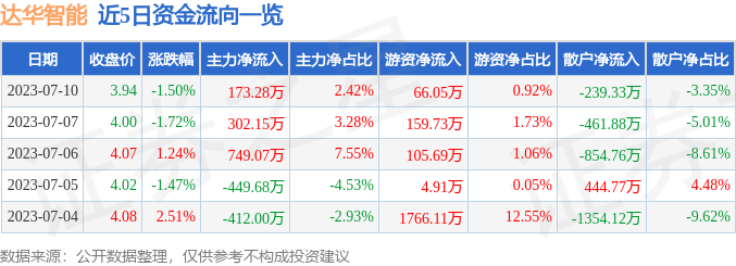 异动快报：达华智能（002512）7月11日9点51分触及涨停板