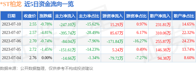 异动快报：*ST柏龙（002776）7月11日13点23分触及跌停板