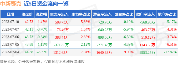 异动快报：中新赛克（002912）7月11日9点37分触及涨停板