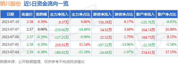 异动快报：纳川股份（300198）7月11日13点12分触及涨停板