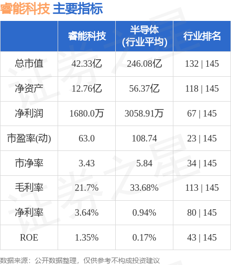 异动快报：睿能科技（603933）7月11日10点28分触及涨停板