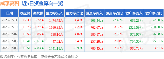 异动快报：威孚高科（000581）7月12日9点43分触及涨停板