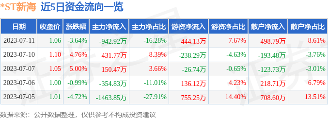 异动快报：*ST新海（002089）7月12日13点19分触及涨停板