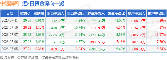 异动快报：中远海科（002401）7月12日14点44分触及跌停板