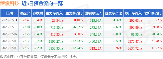 异动快报：博俊科技（300926）7月12日10点11分触及涨停板