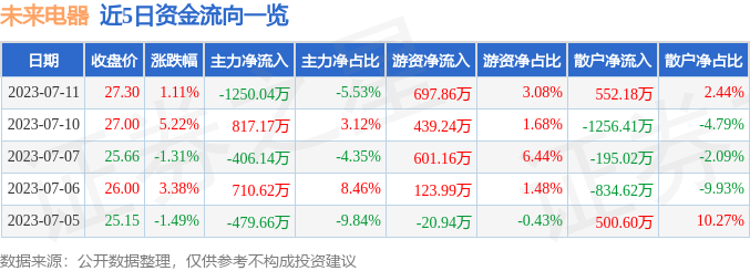 异动快报：未来电器（301386）7月12日10点55分触及涨停板