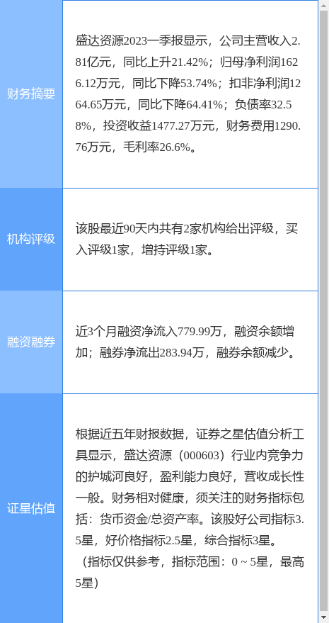 异动快报：盛达资源（000603）7月13日9点49分触及涨停板