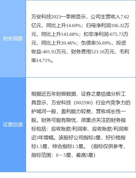 异动快报：万安科技（002590）7月13日14点48分触及涨停板