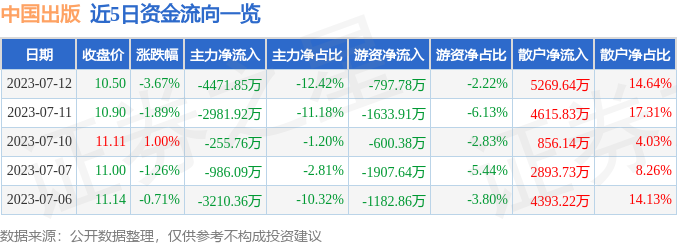 异动快报：中国出版（601949）7月13日13点52分触及涨停板