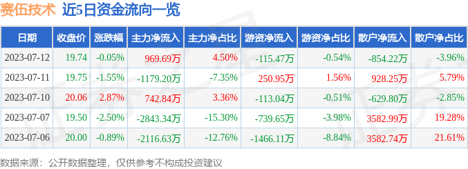 异动快报：赛伍技术（603212）7月13日9点35分触及涨停板