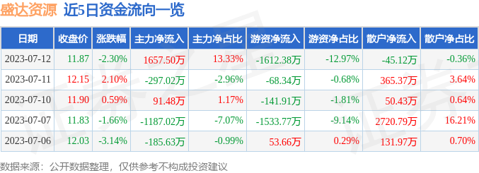 异动快报：盛达资源（000603）7月13日9点49分触及涨停板