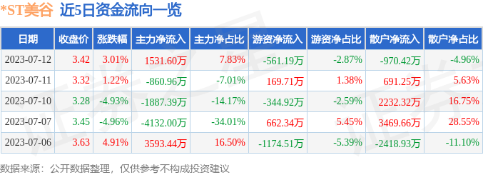 异动快报：*ST美谷（000615）7月13日9点34分触及跌停板