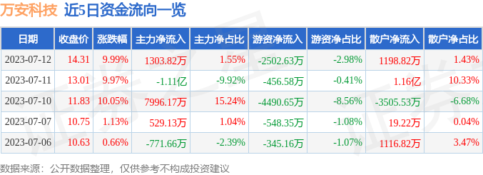 异动快报：万安科技（002590）7月13日14点48分触及涨停板