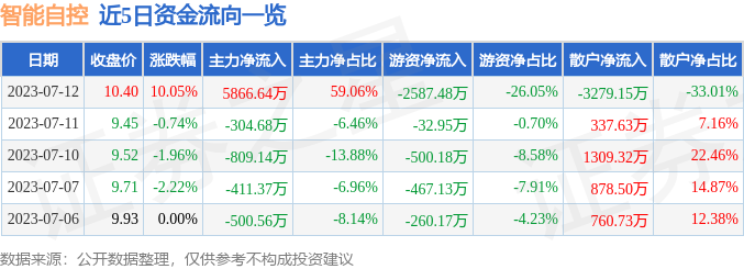 异动快报：智能自控（002877）7月13日14点46分触及涨停板