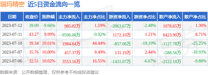 异动快报：瑞玛精密（002976）7月13日9点50分触及跌停板