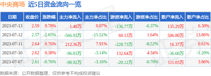 异动快报：中央商场（600280）7月14日13点6分触及涨停板