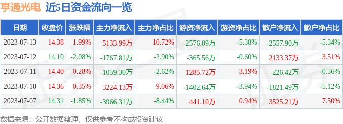 异动快报：亨通光电（600487）7月14日10点34分触及涨停板