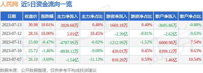 异动快报：人民网（603000）7月14日9点44分触及涨停板