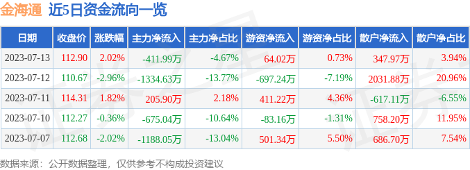 异动快报：金海通（603061）7月14日9点39分触及涨停板