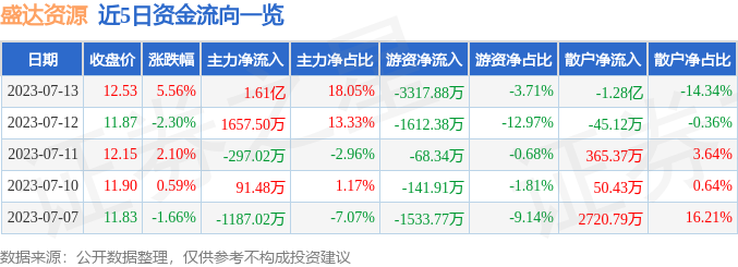 异动快报：盛达资源（000603）7月14日10点16分触及涨停板