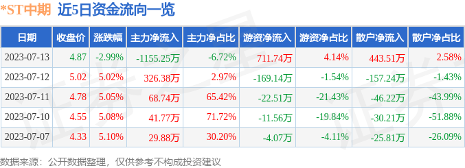 异动快报：*ST中期（000996）7月14日10点23分触及涨停板