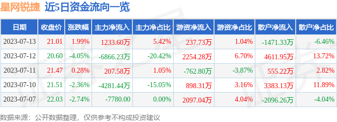 异动快报：星网锐捷（002396）7月14日10点0分触及涨停板