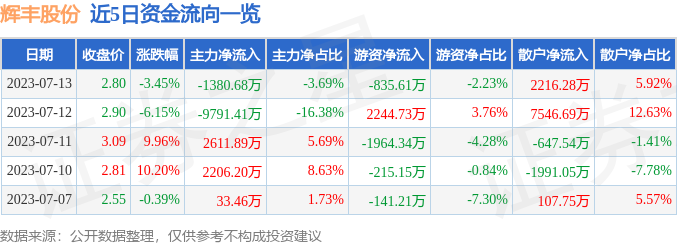 异动快报：辉丰股份（002496）7月14日10点53分触及涨停板