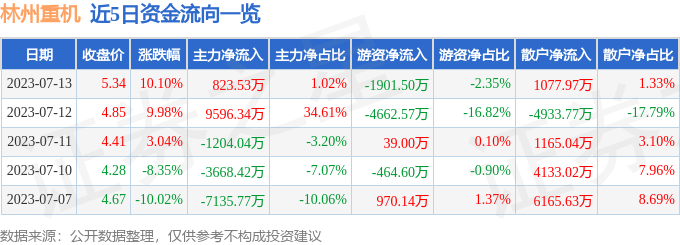 异动快报：林州重机（002535）7月14日9点45分触及涨停板