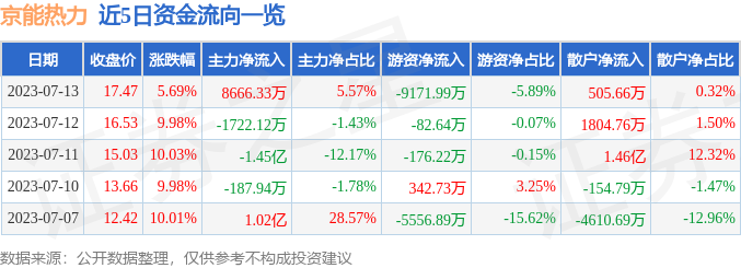 异动快报：京能热力（002893）7月14日9点25分触及跌停板