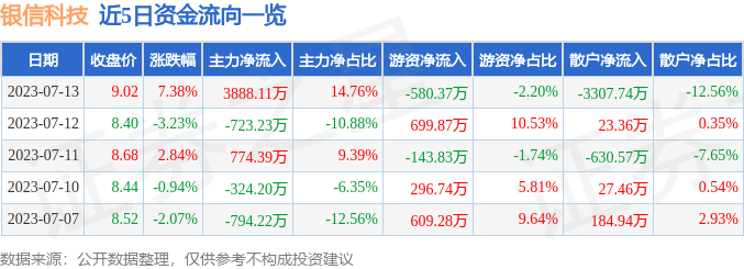 异动快报：银信科技（300231）7月14日9点33分触及涨停板