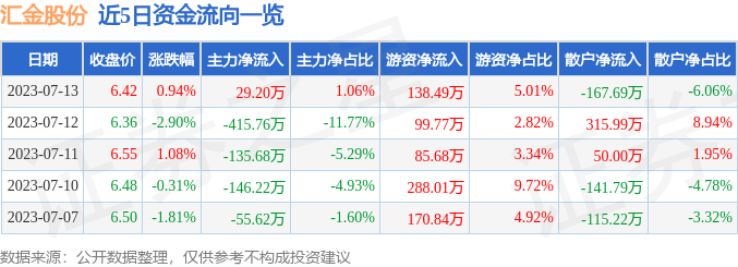 异动快报：汇金股份（300368）7月14日9点44分触及涨停板