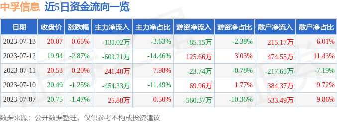 异动快报：中孚信息（300659）7月14日9点34分触及涨停板