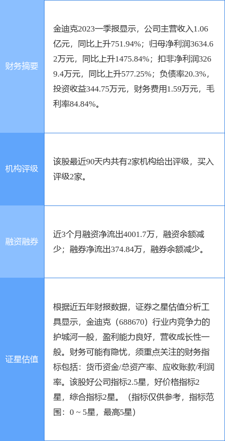 异动快报：金迪克（688670）7月17日9点55分触及跌停板