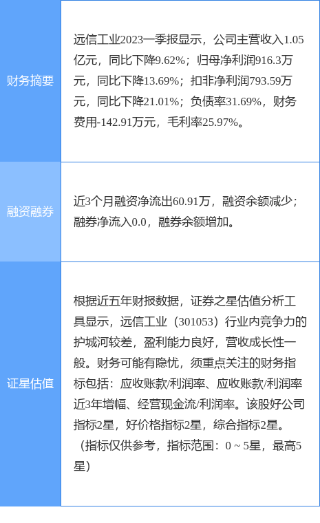 异动快报：远信工业（301053）7月17日10点8分触及涨停板